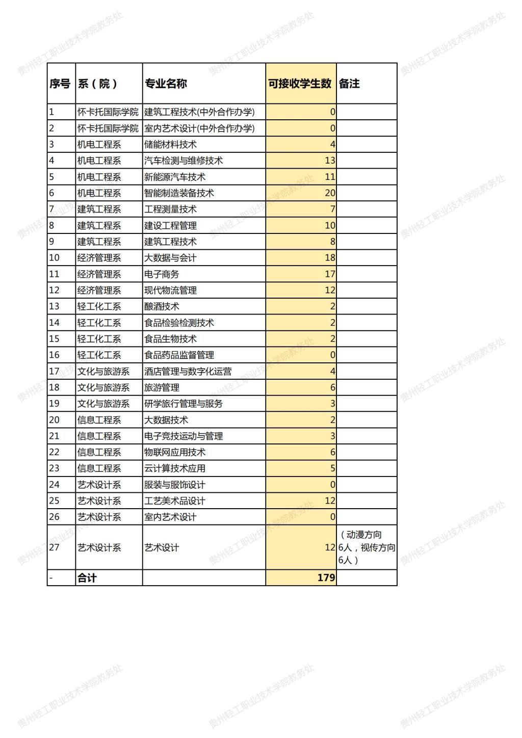 2023-2024学年转专业名额公示